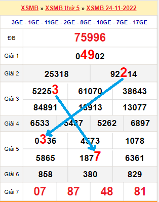 Dự đoán xổ số miền Bắc