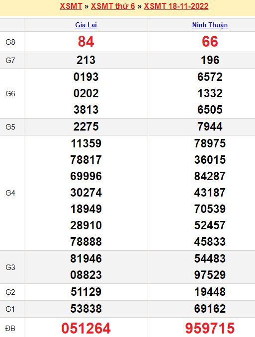 Nhận định xổ số miền Trung