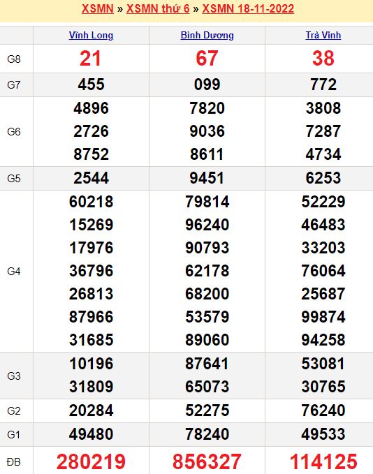 Dự đoán xổ số miền Nam
