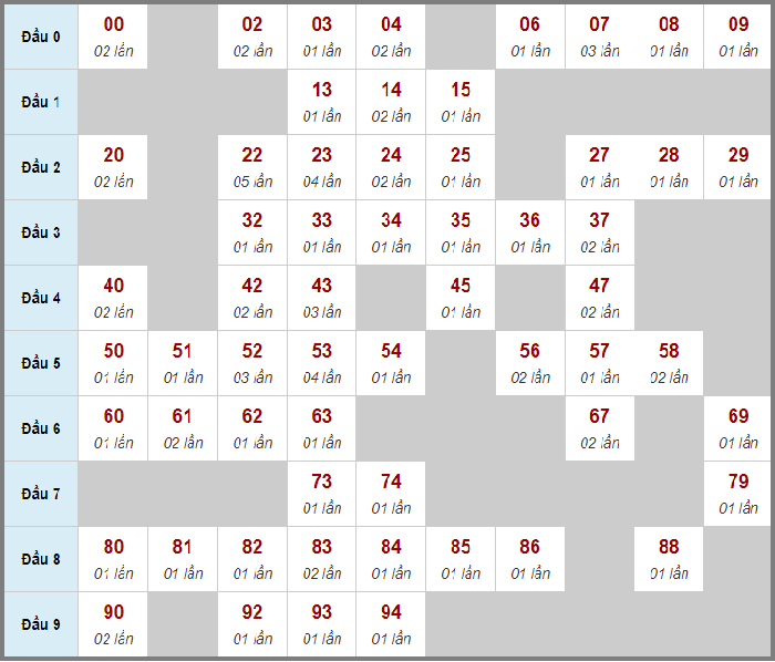 Thống kê Chốt số đầu đuôi ĐB