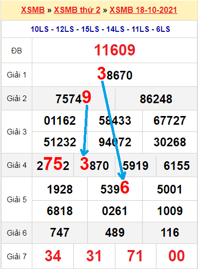 Dự đoán xổ số miền Bắc